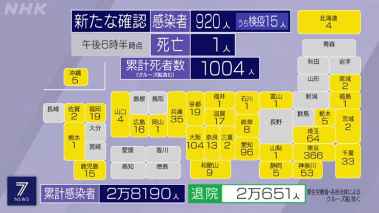 Japan's new daily coronavirus cases top 900