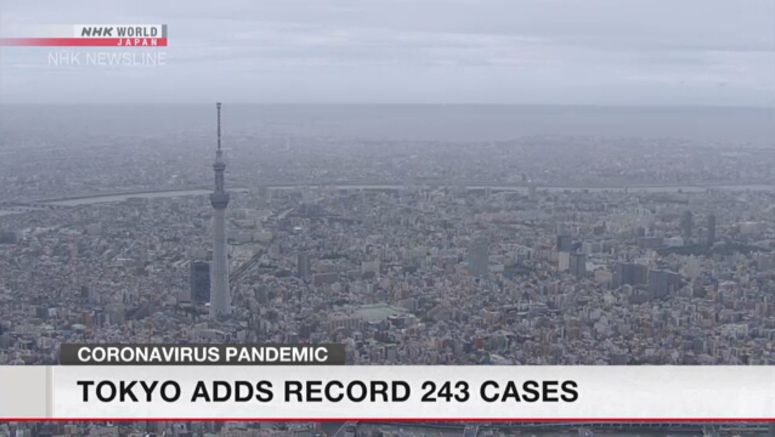 Tokyo adds record 243 coronavirus cases