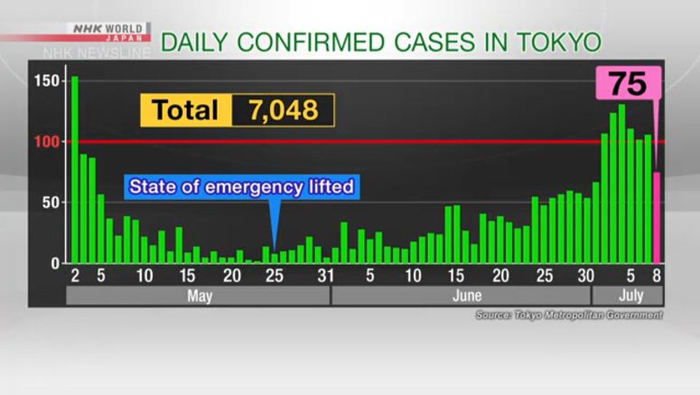 Japan reports more than 150 new coronavirus cases