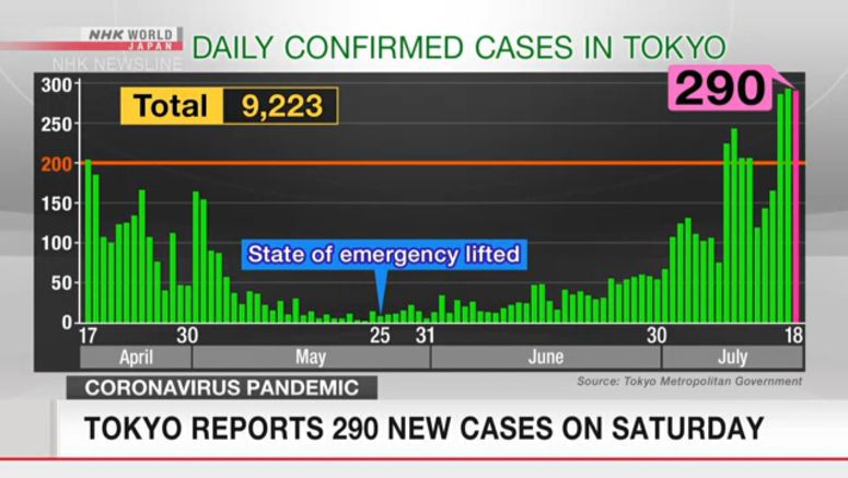 Large number of infections in Tokyo and Osaka