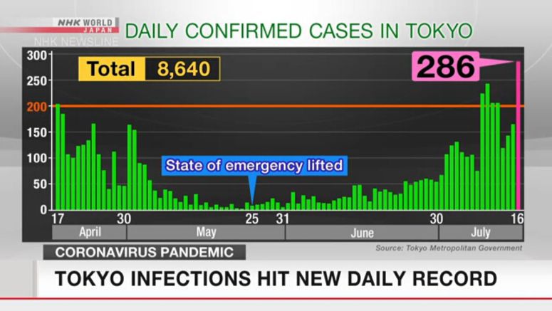 Record 286 cases of coronavirus confirmed in Tokyo