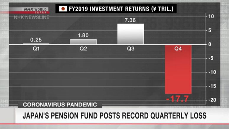 Japan's pension investments take record loss