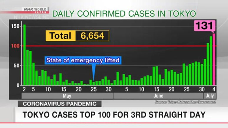 Tokyo cases top 100 for 3rd straight day