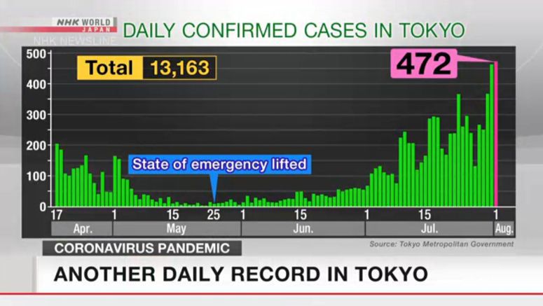 Tokyo renews coronavirus record with 472 cases