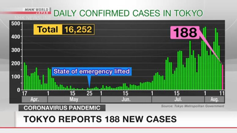 Tokyo reports 188 new coronavirus cases