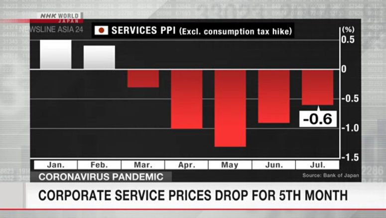 Corporate service prices drop for 5th month Corporate service prices drop for 5th month