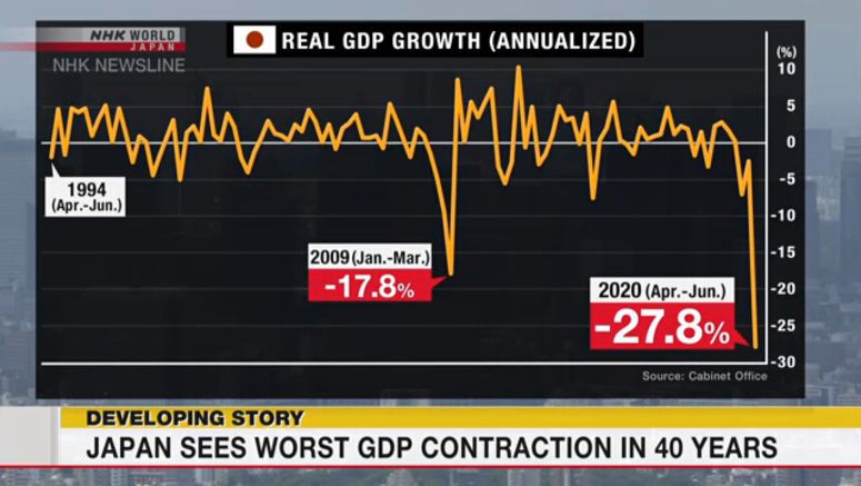 Japan posts largest GDP contraction in April - June Japan posts largest GDP contraction in April-June