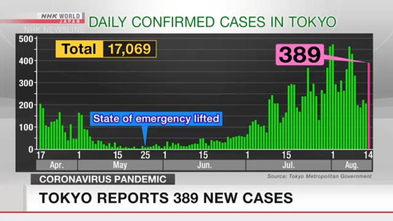 Tokyo reports 389 new COVID-19 cases