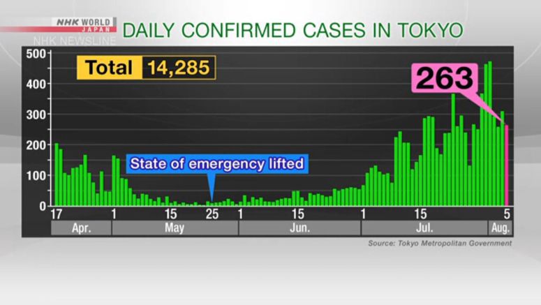 Tokyo confirms 263 new cases