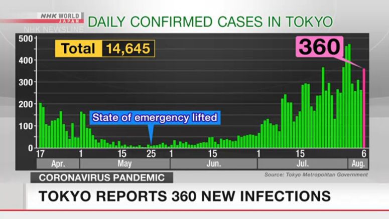 Tokyo reports 360 new cases of coronavirus