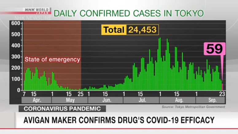 Tokyo confirms 59 new cases of coronavirus