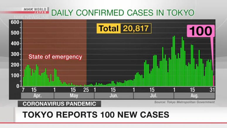 Tokyo confirms 100 new infections on Monday Tokyo confirms 100 new infections on Monday
