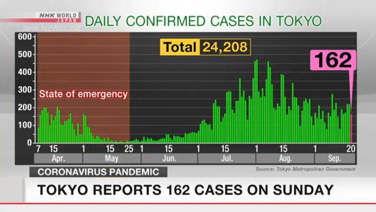 Tokyo reports 162 new coronavirus cases on Sunday