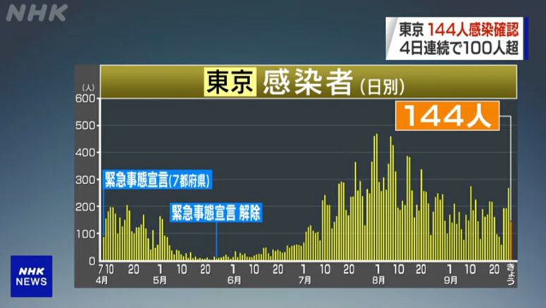 Tokyo confirms 144 new cases of coronavirus