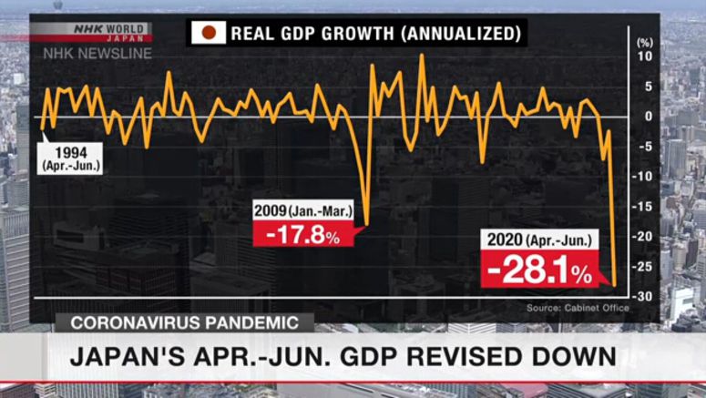 Japan's Apr.-Jun. GDP revised down