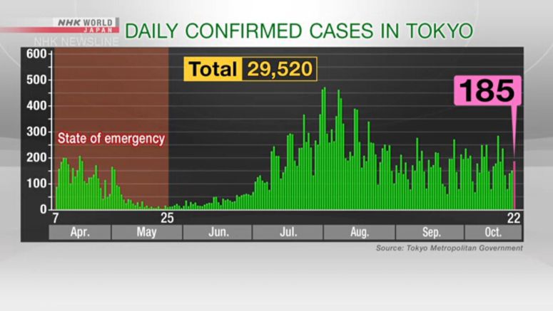 Tokyo confirms 185 new cases of coronavirus