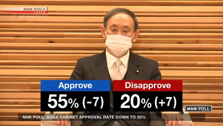 Suga Cabinet approval rate drops 7 points to 55%