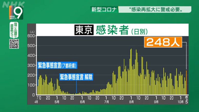 Tokyo confirms 248 new cases of coronavirus