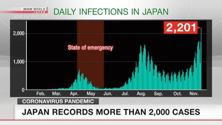 Japan reports more than 2,000 virus cases on Wed.