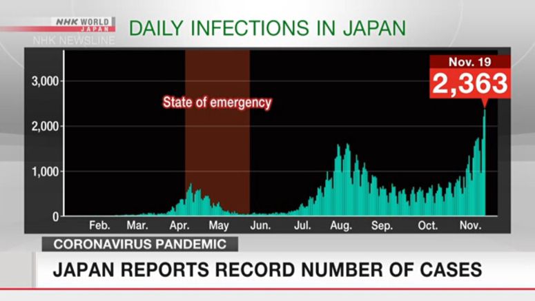 Japan reports record number of coronavirus cases