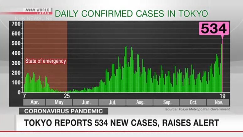 Tokyo reports 534 new cases, raises alert