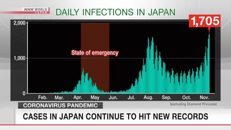 Coronavirus cases in Japan hit new highs