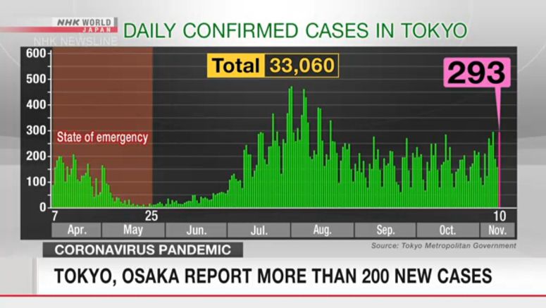 Tokyo, Osaka report more than 200 new cases