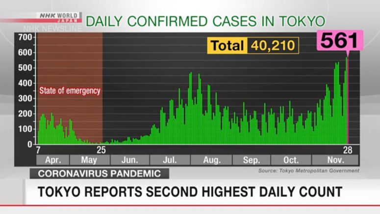 Tokyo reports 561 new coronavirus cases