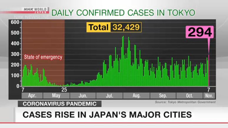 Coronavirus cases rise in Japan's major cities