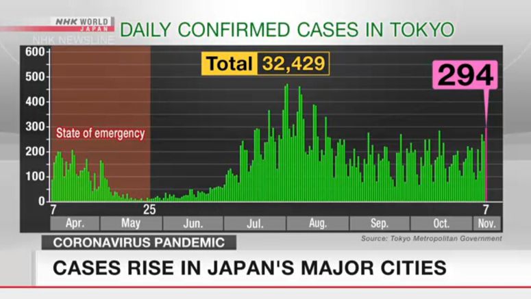 Coronavirus cases rise in Japan's major cities Coronavirus cases rise in Japan's major cities