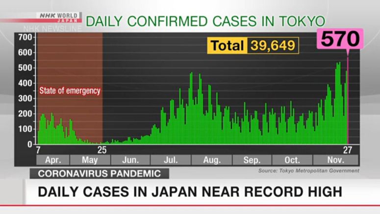 Tokyo reports record 570 daily cases