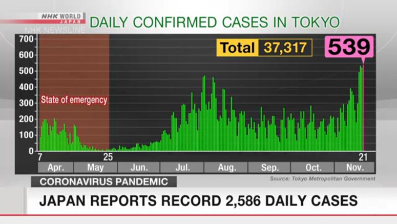 Covid-19 cases in Japan mark new record, 12 dead