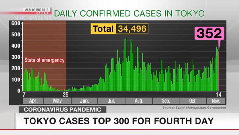 New cases in Tokyo exceed 300 for 4 days in a row