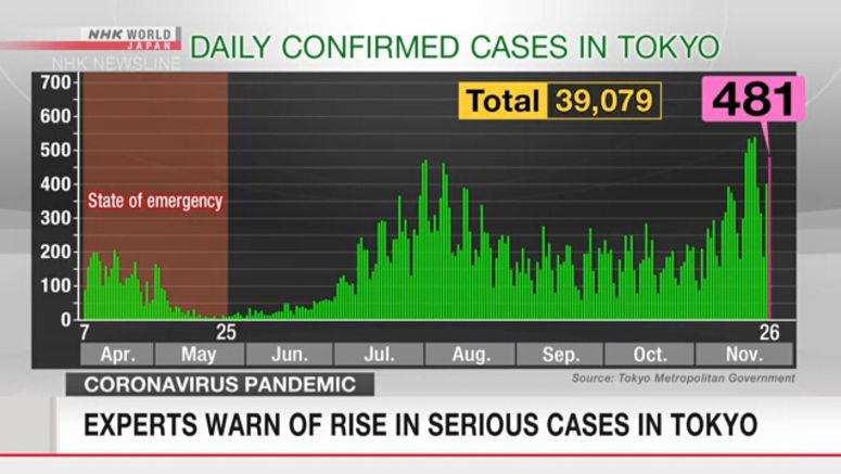 Experts warn of rise in serious coronavirus cases