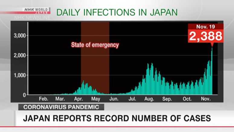 Japan reports record number of new daily cases