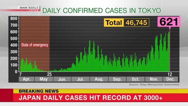 Coronavirus infections hit a record 3,031 cases