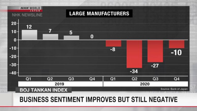 Business sentiment improves but still negative