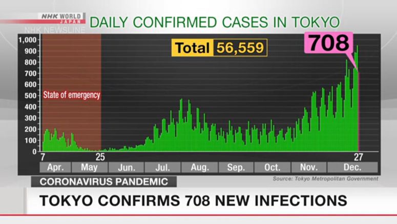 Tokyo reports new Sunday record for virus cases