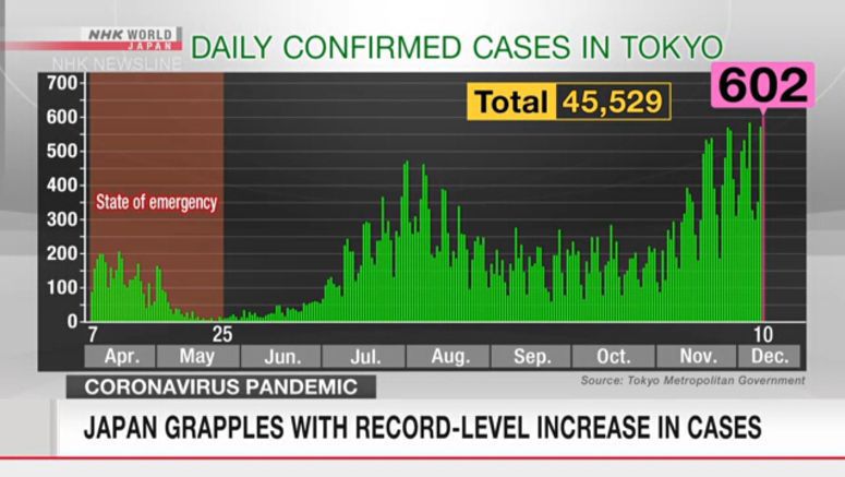 Japan grapples with record-level increase in cases