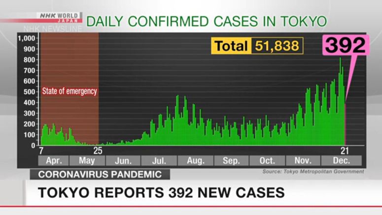 Tokyo confirms highest COVID cases for a Monday