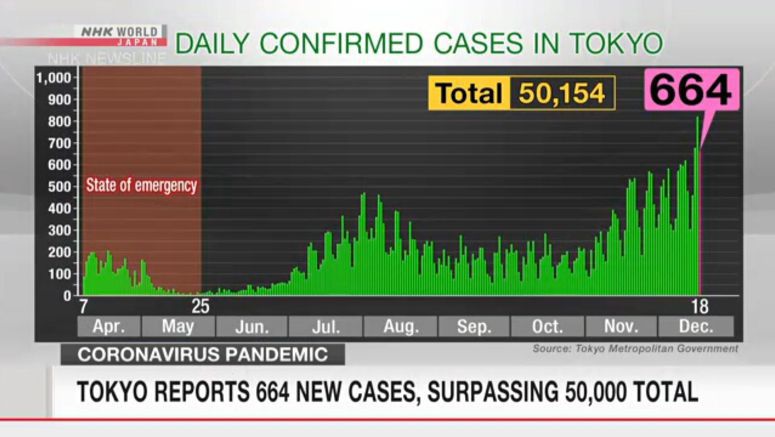 Tokyo reports 664 new cases, surpassing 50,000