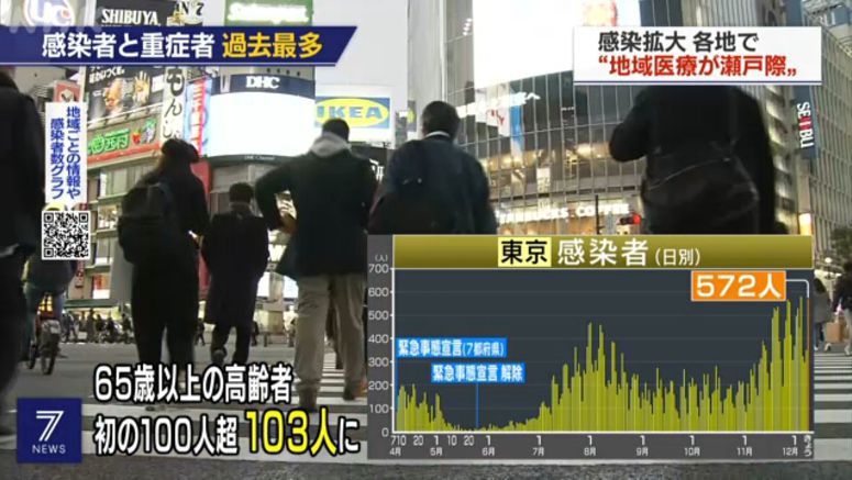 Coronavirus cases among aged up sharply in Tokyo