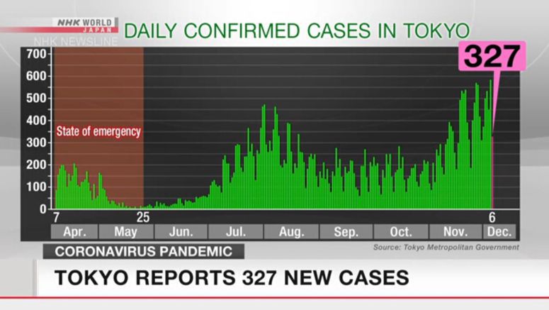 Tokyo's new virus cases top 300 for 12th day