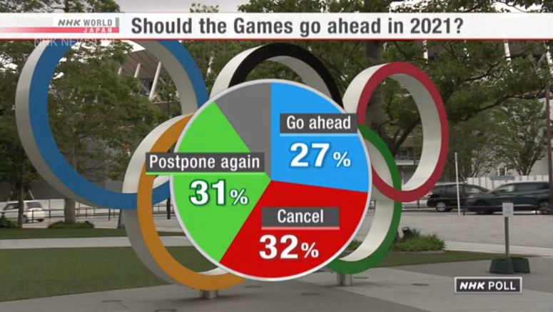NHK poll: Over 30% want Olympics cancelled