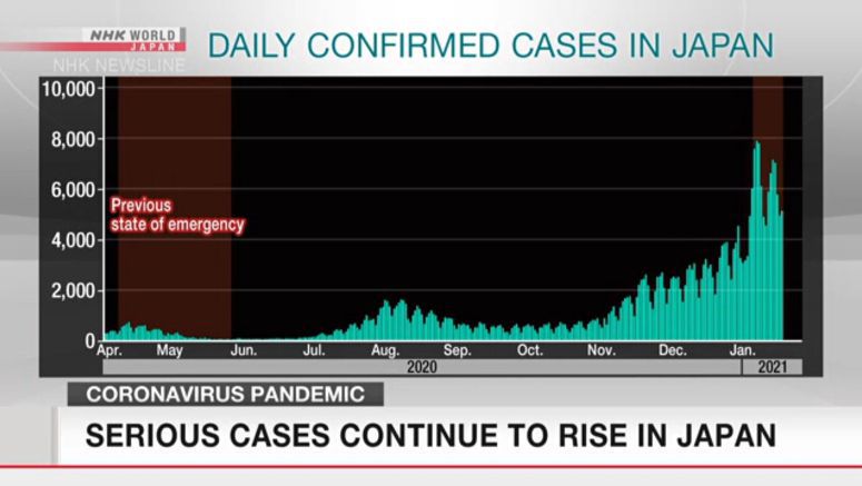 COVID-19 serious cases continue to rise in Japan