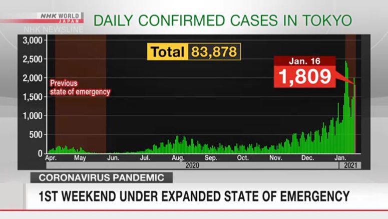 Tokyo reports 1,809 new coronavirus cases