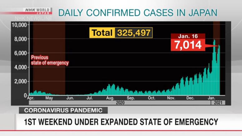 Japan reports 7,014 new COVID-19 cases on Saturday