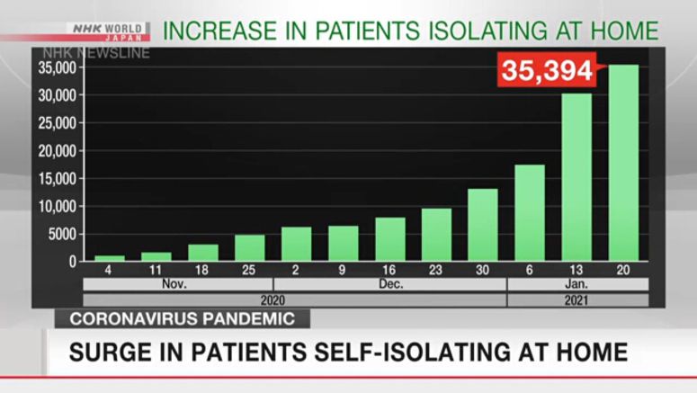 Surge of at-home coronavirus self-isolation