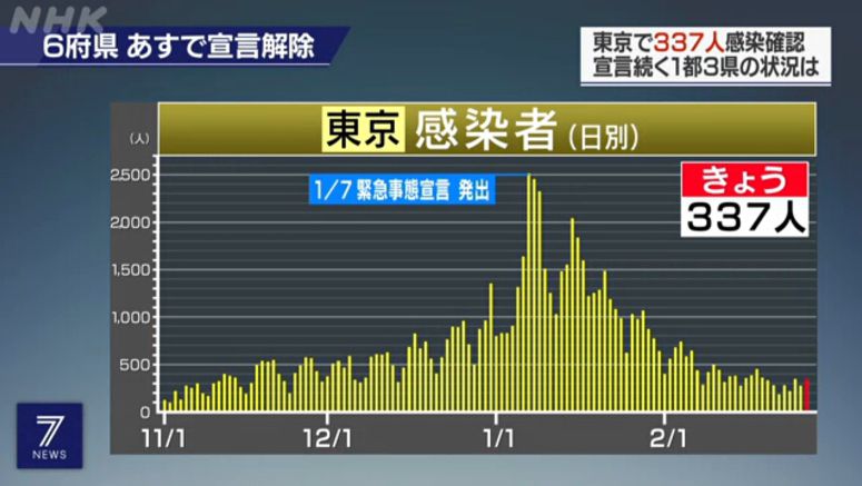 Tokyo reports 337 new cases of coronavirus