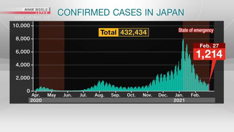 Emergency ending for 6 prefectures in Japan